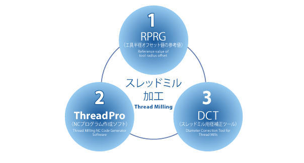 半径补偿工具 DCT75・DCT